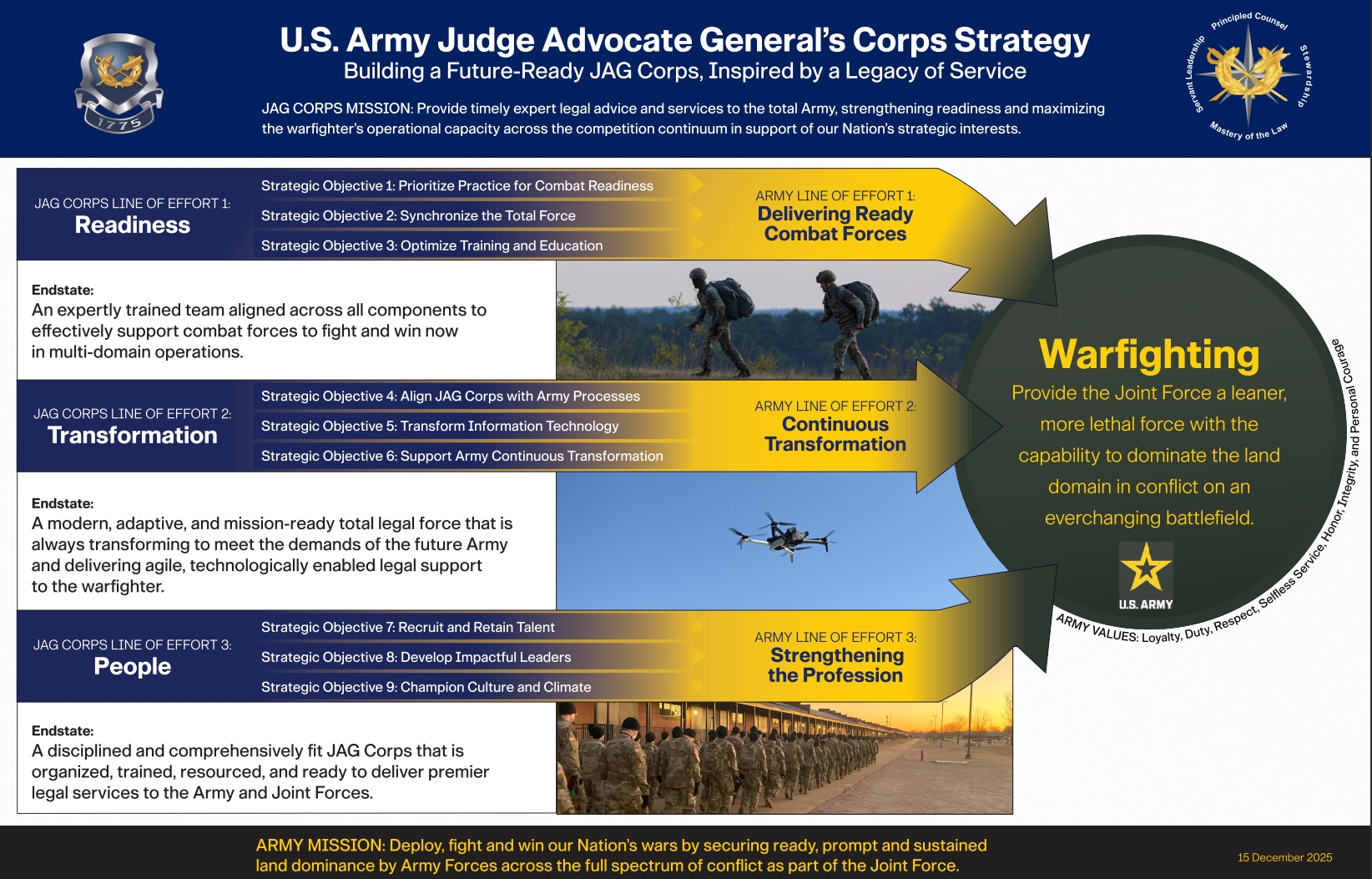 Infographic Overview of the U.S. Army JAG Corps Strategy